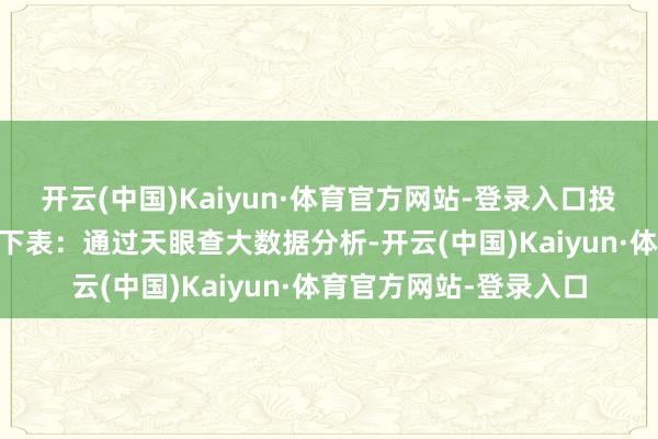 开云(中国)Kaiyun·体育官方网站-登录入口投资占比前20的技俩见下表:通过天眼查大数据分析-开云(中国)Kaiyun·体育官方网站-登录入口